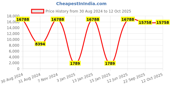 myntra.com SANA CARPET Brown Printed Rectangle Anti-Skid Carpet sana carpet Price History Graph from 30 Aug 2024 to 12 Oct 2025