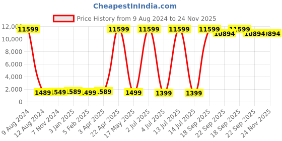 myntra.com SANA CARPET Cream & Red Floral Anti-Skid Polyester Carpet sana carpet Price History Graph from 9 Aug 2024 to 23 Nov 2025