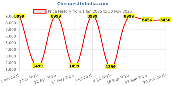 myntra.com SANA CARPET Gold Toned & Blue Floral Printed Carpet sana carpet Price History Graph from 1 Jan 2025 to 29 Nov 2025