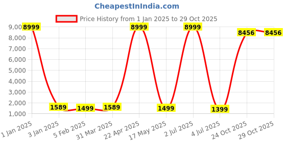 myntra.com SANA CARPET Gold-Toned Floral Cotton Carpet sana carpet Price History Graph from 1 Jan 2025 to 29 Oct 2025