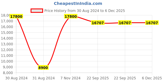 myntra.com SANA CARPET Green Geometric Anti-Skid Carpet sana carpet Price History Graph from 30 Aug 2024 to 5 Dec 2025