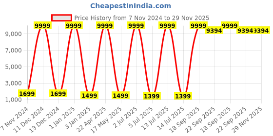 myntra.com SANA CARPET Grey & Beige Floral Printed Anti Skid Carpet sana carpet Price History Graph from 7 Nov 2024 to 28 Nov 2025