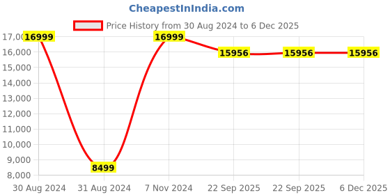 myntra.com SANA CARPET Grey & Beige Floral Printed Anti-Skid Carpet sana carpet Price History Graph from 30 Aug 2024 to 5 Dec 2025