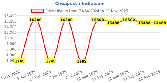 myntra.com SANA CARPET Grey & Black Floral Anti-Skid Rectangular Carpet sana carpet Price History Graph from 7 Nov 2024 to 27 Nov 2025