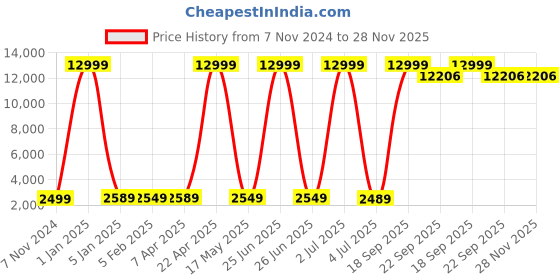 myntra.com SANA CARPET Grey & Cream Ethnic Motifs Cotton Carpet sana carpet Price History Graph from 7 Nov 2024 to 27 Nov 2025