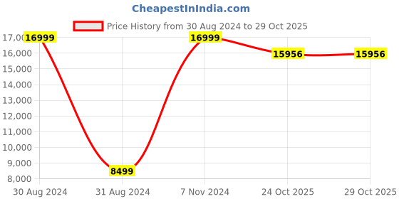 myntra.com SANA CARPET Grey Anti-Skid Carpet sana carpet Price History Graph from 30 Aug 2024 to 28 Oct 2025