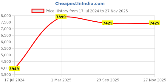 myntra.com SANA CARPET Grey Floral Anti-Skid Carpet sana carpet Price History Graph from 17 Jul 2024 to 24 Nov 2025