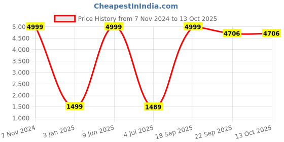 myntra.com SANA CARPET Grey Printed Rectangle Anti-Skid Carpet sana carpet Price History Graph from 7 Nov 2024 to 13 Oct 2025