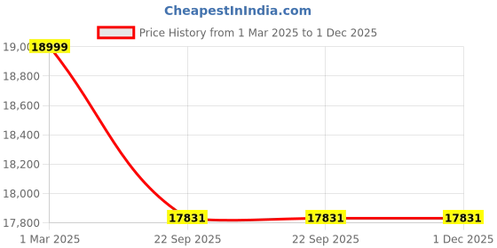 myntra.com SANA CARPET Red & Beige Ethnic Motifs Printed Anti-Skid Carpet sana carpet Price History Graph from 1 Mar 2025 to 1 Dec 2025