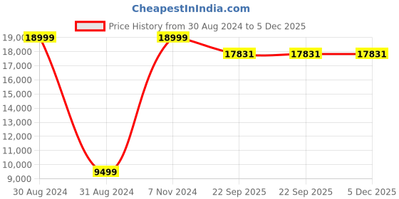 myntra.com SANA CARPET Red & Beige Floral Printed Anti-Skid Carpet sana carpet Price History Graph from 30 Aug 2024 to 5 Dec 2025