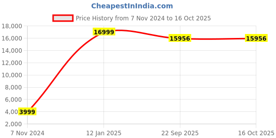 myntra.com SANA CARPET Red & Beige Geometric Printed Anti-Skid Carpet sana carpet Price History Graph from 7 Nov 2024 to 15 Oct 2025