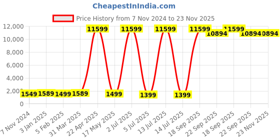 myntra.com SANA CARPET Red & Black Floral Anti-Skid Polyester Carpet sana carpet Price History Graph from 7 Nov 2024 to 23 Nov 2025