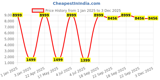 myntra.com SANA CARPET Red & Brown Floral Printed Carpet sana carpet Price History Graph from 1 Jan 2025 to 3 Dec 2025