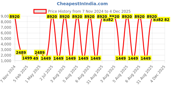 myntra.com SANA CARPET Red & Cream 2 Pieces Floral Printed Anti-Skid Silk Carpet sana carpet Price History Graph from 7 Nov 2024 to 4 Dec 2025
