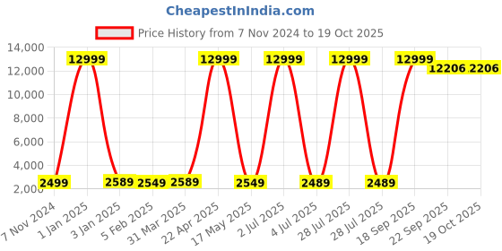 myntra.com SANA CARPET Red & Cream Ethnic Motifs Cotton Carpet sana carpet Price History Graph from 7 Nov 2024 to 18 Oct 2025