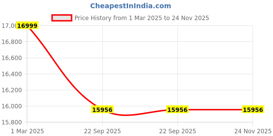 myntra.com SANA CARPET Red & Cream Geometric Printed Anti-Skid Silk Carpet sana carpet Price History Graph from 1 Mar 2025 to 23 Nov 2025