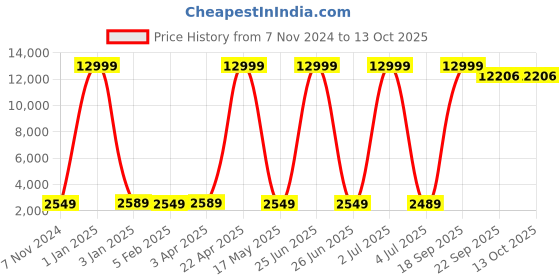 myntra.com SANA CARPET Red & White Ethnic Motifs Cotton Carpet sana carpet Price History Graph from 7 Nov 2024 to 13 Oct 2025