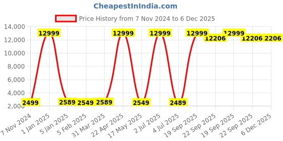 myntra.com SANA CARPET Red & White Ethnic Motifs Cotton Carpet sana carpet Price History Graph from 7 Nov 2024 to 6 Dec 2025
