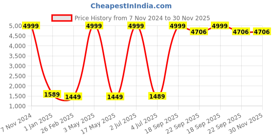 myntra.com SANA CARPET Red & White Ethnic Motifs Printed Anti-Skid Carpet sana carpet Price History Graph from 7 Nov 2024 to 29 Nov 2025