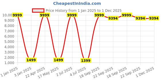 myntra.com SANA CARPET Red & White Floral Anti-Skid Carpet sana carpet Price History Graph from 1 Jan 2025 to 1 Dec 2025