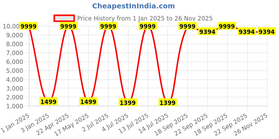 myntra.com SANA CARPET Red & White Floral Anti-Skid Carpet sana carpet Price History Graph from 1 Jan 2025 to 25 Nov 2025