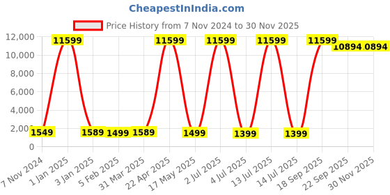 myntra.com SANA CARPET Red & White Floral Anti-Skid Polyester Carpet sana carpet Price History Graph from 7 Nov 2024 to 29 Nov 2025
