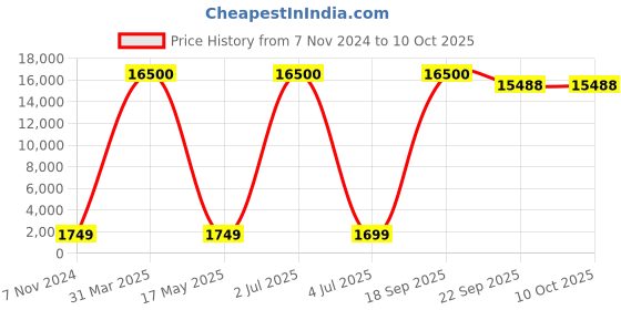 myntra.com SANA CARPET Red & White Floral Anti-Skid Rectangular Carpet sana carpet Price History Graph from 7 Nov 2024 to 10 Oct 2025
