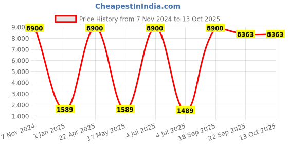 myntra.com SANA CARPET Red & White Floral Printed Anti-Skid Carpet sana carpet Price History Graph from 7 Nov 2024 to 13 Oct 2025