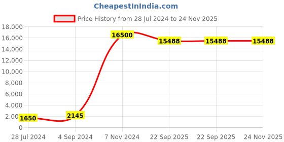 myntra.com SANA CARPET Red Anti-Skid Cotton Carpet sana carpet Price History Graph from 28 Jul 2024 to 23 Nov 2025