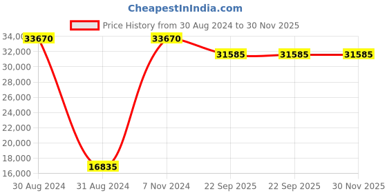 myntra.com SANA CARPET Red Floral Anti-Skid Carpet sana carpet Price History Graph from 30 Aug 2024 to 30 Nov 2025