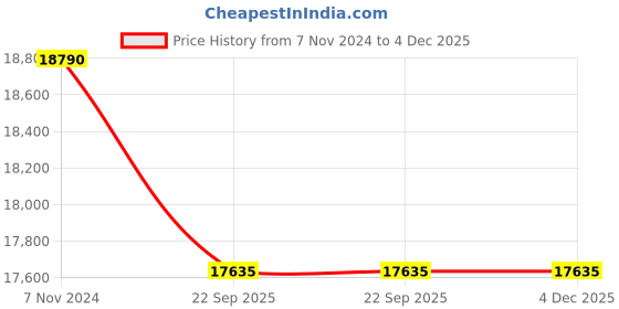 myntra.com SANA CARPET Red Geometric Anti-Skid Carpet sana carpet Price History Graph from 7 Nov 2024 to 4 Dec 2025