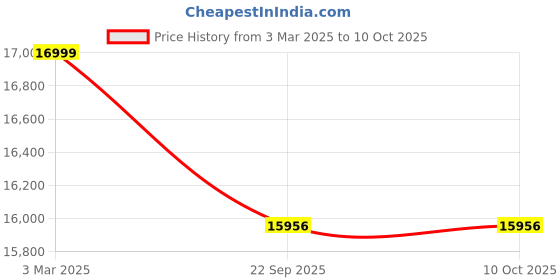 myntra.com SANA CARPET Red Printed Rectangle Anti-Skid Carpet sana carpet Price History Graph from 3 Mar 2025 to 10 Oct 2025