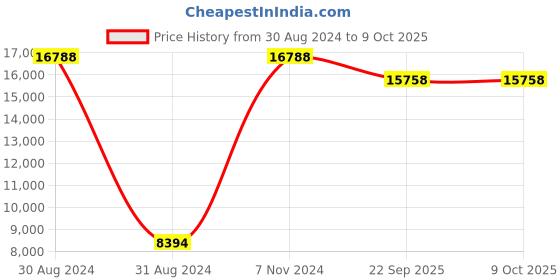 myntra.com SANA CARPET Red Printed Rectangle Anti-Skid Carpet sana carpet Price History Graph from 30 Aug 2024 to 9 Oct 2025