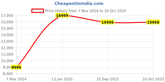 myntra.com SANA CARPET Red Printed Rectangle Anti-Skid Carpet sana carpet Price History Graph from 7 Nov 2024 to 10 Oct 2025