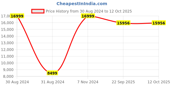 myntra.com SANA CARPET Red Rectangle Anti-Skid Carpet sana carpet Price History Graph from 30 Aug 2024 to 11 Oct 2025