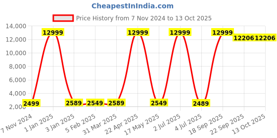 myntra.com SANA CARPET Teal & Brown Geometric Handmade Cotton Carpet sana carpet Price History Graph from 7 Nov 2024 to 12 Oct 2025