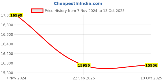 myntra.com SANA CARPET Yellow Printed Rectangle Anti-Skid Carpet sana carpet Price History Graph from 7 Nov 2024 to 13 Oct 2025