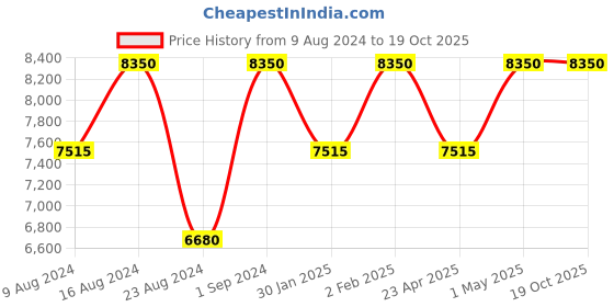 myntra.com Sana K Luxurious Footwear Embellished Block Gladiators sana k luxurious footwear Price History Graph from 9 Aug 2024 to 18 Oct 2025