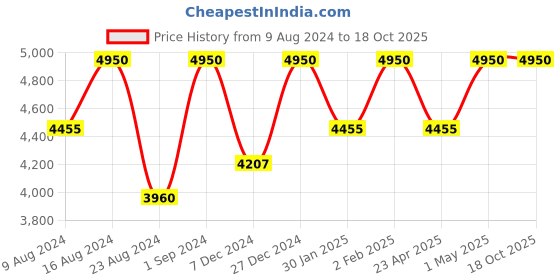 myntra.com Sana K Luxurious Footwear Embellished Block Heels sana k luxurious footwear Price History Graph from 9 Aug 2024 to 18 Oct 2025