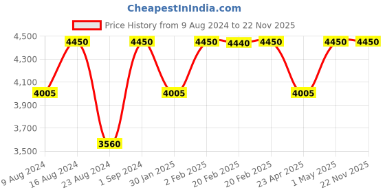 myntra.com Sana K Luxurious Footwear Embellished Block Heels sana k luxurious footwear Price History Graph from 9 Aug 2024 to 22 Nov 2025