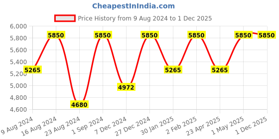 myntra.com Sana K Luxurious Footwear Embellished Flatform Pumps sana k luxurious footwear Price History Graph from 9 Aug 2024 to 30 Nov 2025