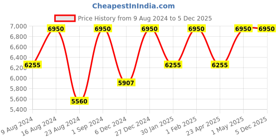 myntra.com Sana K Luxurious Footwear Embellished Kitten Gladiators sana k luxurious footwear Price History Graph from 9 Aug 2024 to 5 Dec 2025