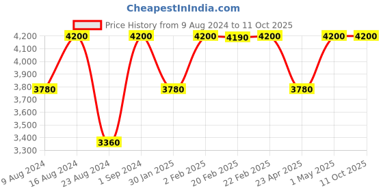 myntra.com Sana K Luxurious Footwear Embellished Open Toe Block Heels sana k luxurious footwear Price History Graph from 9 Aug 2024 to 10 Oct 2025
