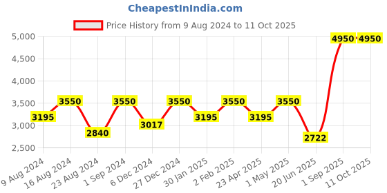 myntra.com Sana K Luxurious Footwear Embellished Open Toe Block Heels sana k luxurious footwear Price History Graph from 9 Aug 2024 to 10 Oct 2025