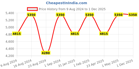 myntra.com Sana K Luxurious Footwear Embellished Party Block Pumps sana k luxurious footwear Price History Graph from 9 Aug 2024 to 1 Dec 2025