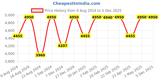 myntra.com Sana K Luxurious Footwear Embellished Party Kitten Peep Toes sana k luxurious footwear Price History Graph from 9 Aug 2024 to 5 Dec 2025