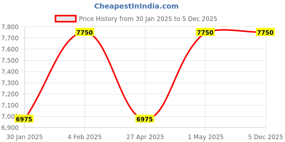myntra.com Sana K Luxurious Footwear Embellished Party Platform with Bows sana k luxurious footwear Price History Graph from 30 Jan 2025 to 5 Dec 2025