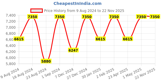 myntra.com Sana K Luxurious Footwear Embellsihed Block Mules sana k luxurious footwear Price History Graph from 9 Aug 2024 to 22 Nov 2025