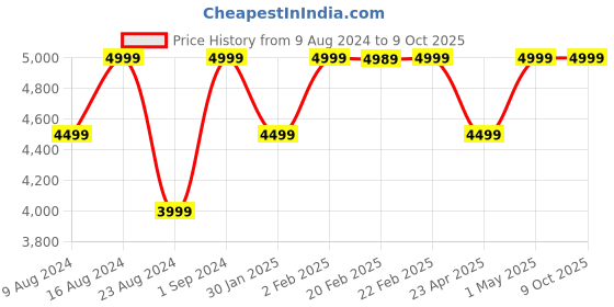 myntra.com Sana K Luxurious Footwear Open Toe Block Heels sana k luxurious footwear Price History Graph from 9 Aug 2024 to 9 Oct 2025