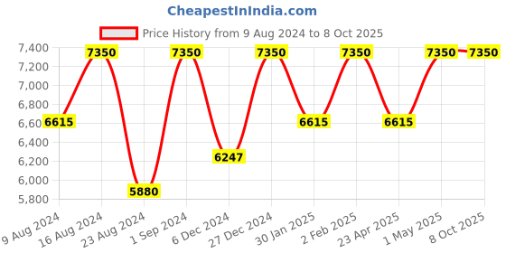 myntra.com Sana K Luxurious Footwear Party Block with sana k luxurious footwear Price History Graph from 9 Aug 2024 to 8 Oct 2025